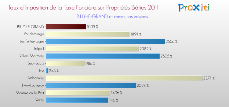 Taux d'imposition de la taxe foncière sur le bati 2011 pour BILLY-LE-GRAND et les communes proches Comparaison des taux d'imposition de la taxe foncière sur le bati 2011 pour BILLY-LE-GRAND et les communes voisines