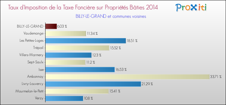 Taux d'imposition de la taxe foncière sur le bati 2014 pour BILLY-LE-GRAND et les communes proches Comparaison des taux d'imposition de la taxe foncière sur le bati 2014 pour BILLY-LE-GRAND et les communes voisines