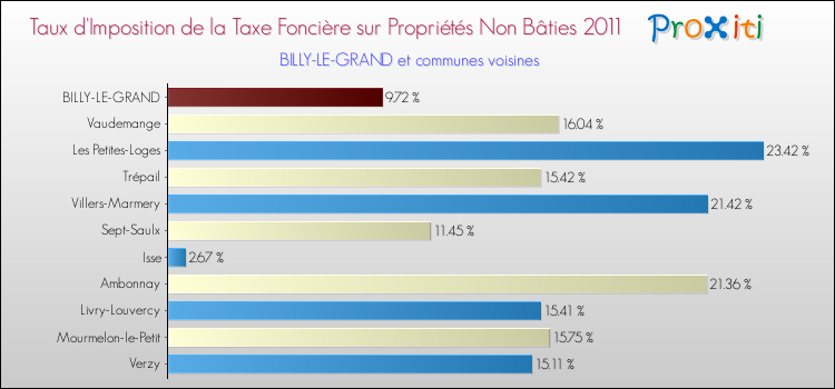 Taux d'imposition de la taxe foncière sur les immeubles et terrains non batis 2011 pour BILLY-LE-GRAND et les communes proches Comparaison des taux d'imposition de la taxe foncière sur les immeubles et terrains non batis 2011 pour BILLY-LE-GRAND et les communes voisines
