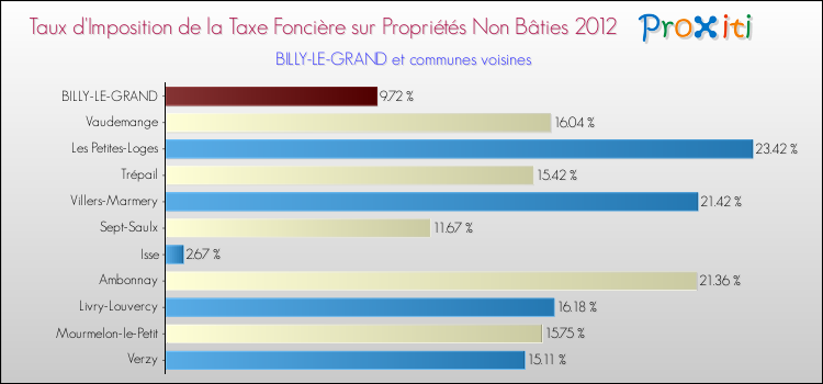 Taux d'imposition de la taxe foncière sur les immeubles et terrains non batis 2012 pour BILLY-LE-GRAND et les communes proches Comparaison des taux d'imposition de la taxe foncière sur les immeubles et terrains non batis 2012 pour BILLY-LE-GRAND et les communes voisines