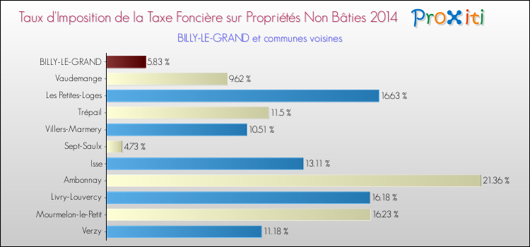 Taux d'imposition de la taxe foncière sur les immeubles et terrains non batis 2014 pour BILLY-LE-GRAND et les communes proches Comparaison des taux d'imposition de la taxe foncière sur les immeubles et terrains non batis 2014 pour BILLY-LE-GRAND et les communes voisines