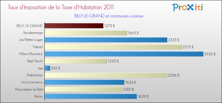 Taux d'imposition de la taxe d'habitation 2011 pour BILLY-LE-GRAND et les communes proches Comparaison des taux d'imposition de la taxe d'habitation 2011 pour BILLY-LE-GRAND et les communes voisines