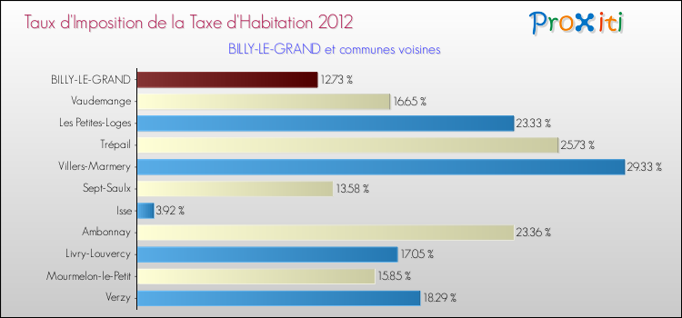 Taux d'imposition de la taxe d'habitation 2012 pour BILLY-LE-GRAND et les communes proches Comparaison des taux d'imposition de la taxe d'habitation 2012 pour BILLY-LE-GRAND et les communes voisines