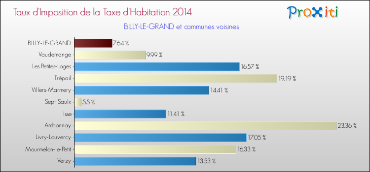 Taux d'imposition de la taxe d'habitation 2014 pour BILLY-LE-GRAND et les communes proches Comparaison des taux d'imposition de la taxe d'habitation 2014 pour BILLY-LE-GRAND et les communes voisines