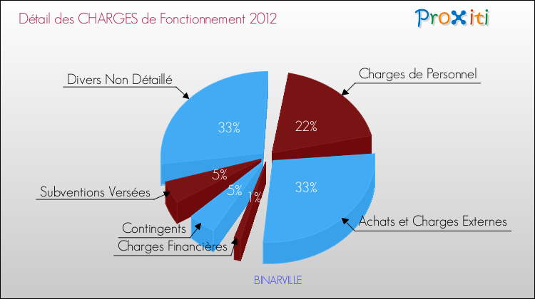 Décomposition des Charges de Fonctionnement 2012 de la commune de BINARVILLE Charges de Fonctionnement 2012 pour la commune de BINARVILLE