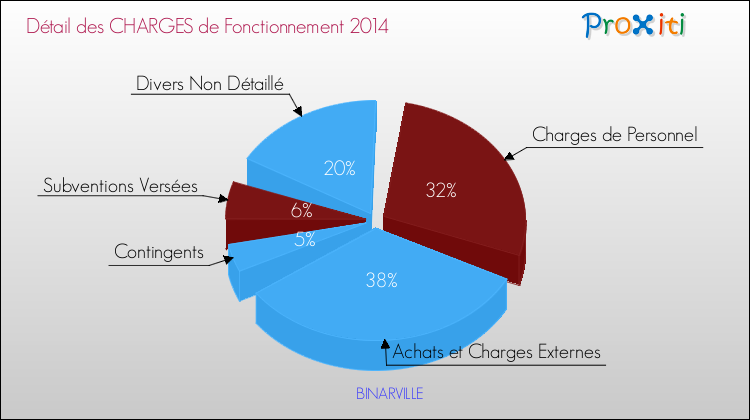Décomposition des Charges de Fonctionnement 2014 de la commune de BINARVILLE Charges de Fonctionnement 2014 pour la commune de BINARVILLE