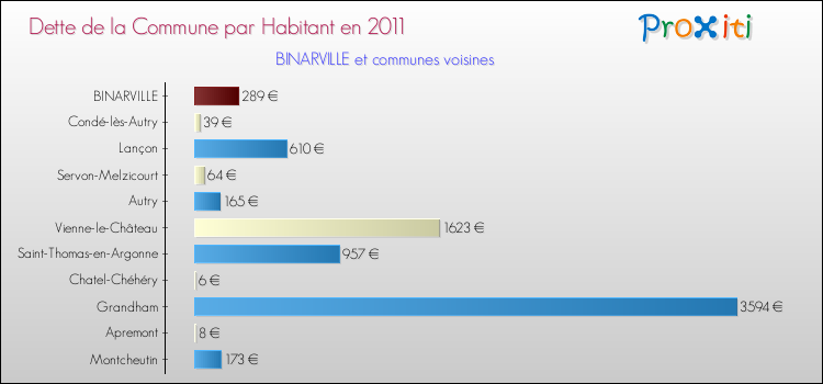 Dette par habitant de la commune en 2011 pour BINARVILLE et les communes proches Comparaison de la dette par habitant de la commune en 2011 pour BINARVILLE et les communes voisines