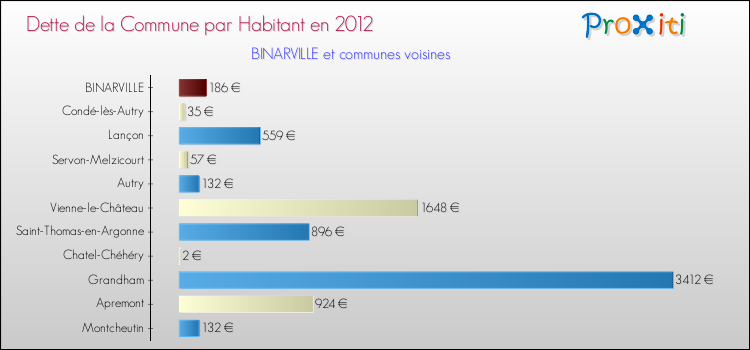 Dette par habitant de la commune en 2012 pour BINARVILLE et les communes proches Comparaison de la dette par habitant de la commune en 2012 pour BINARVILLE et les communes voisines