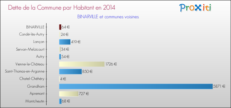 Dette par habitant de la commune en 2014 pour BINARVILLE et les communes proches Comparaison de la dette par habitant de la commune en 2014 pour BINARVILLE et les communes voisines