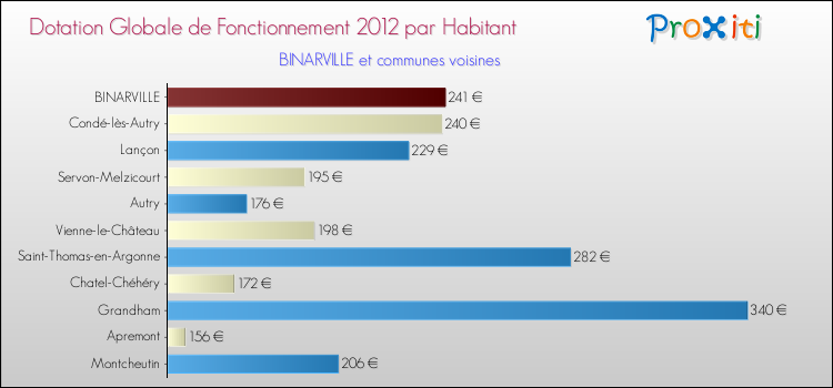 Montant des dotations globales de fonctionnement DGF par Habitant pour BINARVILLE et les communes proches Comparaison des des dotations globales de fonctionnement DGF par habitant pour BINARVILLE et les communes voisines
