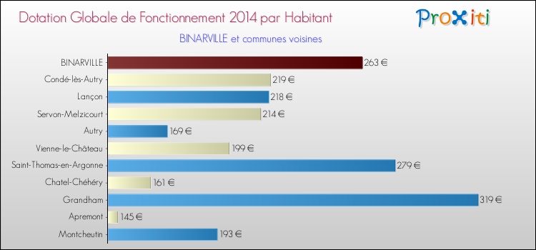 Montant des dotations globales de fonctionnement DGF par Habitant pour BINARVILLE et les communes proches en 2014. Comparaison des des dotations globales de fonctionnement DGF par habitant pour BINARVILLE et les communes voisines en 2014.