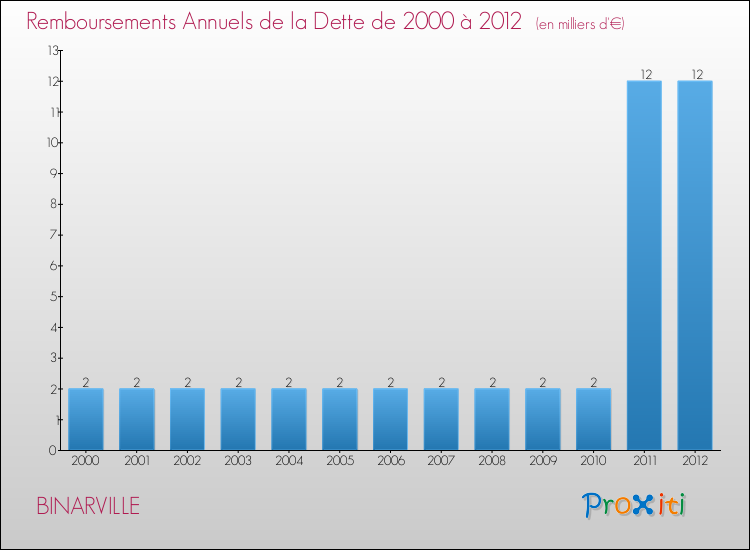 Evolution de l'annuité de la dette pour la commune de BINARVILLE de 2000 à 2012 Annuités de la dette pour BINARVILLE de 2000 à 2012