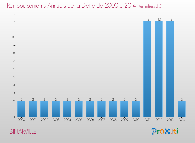 Evolution de l'annuité de la dette pour la commune de BINARVILLE de 2000 à 2014 Annuités de la dette pour BINARVILLE de 2000 à 2014