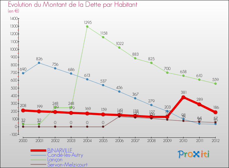Evolution de la dette par habitant pour la commune de BINARVILLE et les communes proches de 2000 à 2012 Comparaison de la dette par habitant pour BINARVILLE et les communes voisines de 2000 à 2012