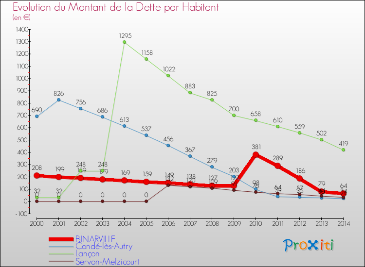 Evolution de la dette par habitant pour la commune de BINARVILLE et les communes proches de 2000 à 2014 Comparaison de la dette par habitant pour BINARVILLE et les communes voisines de 2000 à 2014