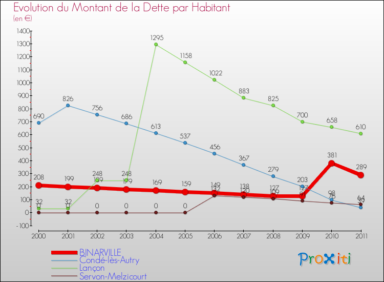 Evolution de la dette par habitant pour la commune de BINARVILLE et les communes proches Comparaison de la dette par habitant pour BINARVILLE et les communes voisines