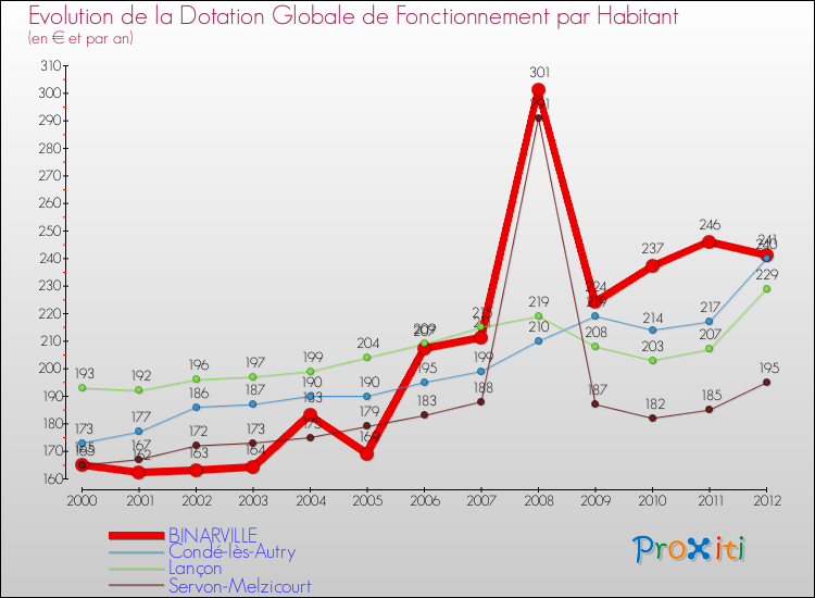 Evolution et montant de la dotation globale de fonctionnement par Habitant pour BINARVILLE et les communes proches Comparaison des dotations globales de fonctionnement par habitant pour BINARVILLE et les communes voisines