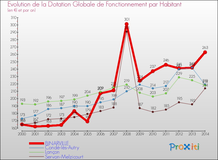 Evolution et montant de la dotation globale de fonctionnement par Habitant pour BINARVILLE et les communes proches de 2000 à 2014. Comparaison des dotations globales de fonctionnement par habitant pour BINARVILLE et les communes voisines de 2000 à 2014.