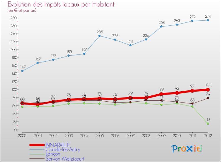 Evolution et montant des impôts locaux par Habitant pour BINARVILLE et les communes proches Comparaison des impôts locaux par habitant pour BINARVILLE et les communes voisines