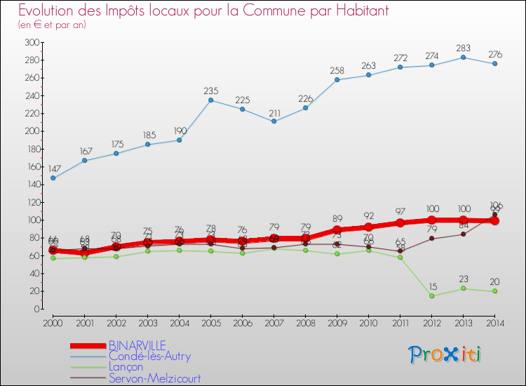 Evolution et montant des impôts locaux par Habitant pour BINARVILLE et les communes proches de 2000 à 2014 Comparaison des impôts locaux par habitant pour BINARVILLE et les communes voisines de 2000 à 2014