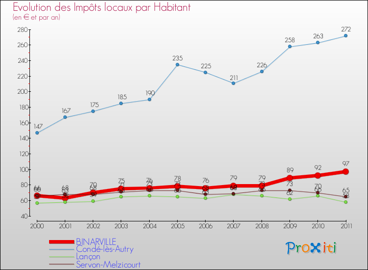 Evolution et montant des impôts locaux par Habitant pour BINARVILLE et les communes proches Comparaison des impôts locaux par habitant pour BINARVILLE et les communes voisines