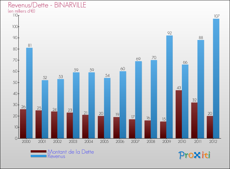 Evolution comparée de la dette et des revenus pour la commune de BINARVILLE de 2000 à 2012 Comparaison de la dette et des revenus pour BINARVILLE de 2000 à 2012