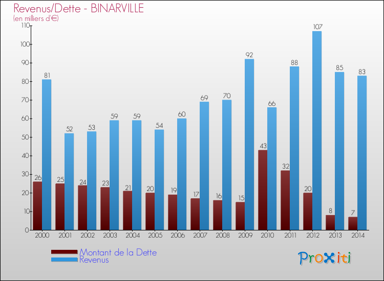 Evolution comparée de la dette et des revenus pour la commune de BINARVILLE de 2000 à 2014 Comparaison de la dette et des revenus pour BINARVILLE de 2000 à 2014