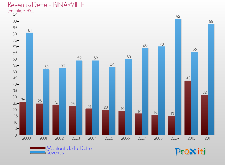 Evolution comparée de la dette et des revenus pour la commune de BINARVILLE de 2000 à 2011 Comparaison de la dette et des revenus pour BINARVILLE de 2000 à 2011