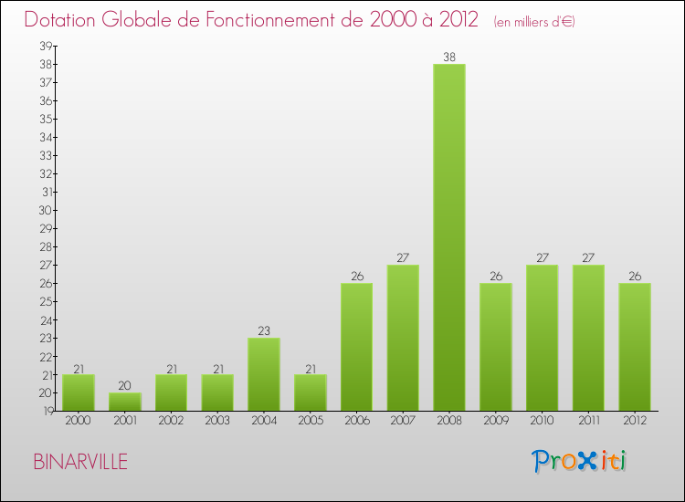 Evolution du montant de la Dotation Globale de Fonctionnement pour la commune de BINARVILLE de 2000 à 2012 Evolution du montant de la Dotation Globale de Fonctionnement pour BINARVILLE de 2000 à 2012