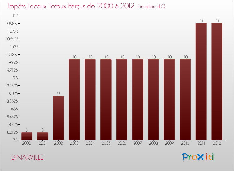 Evolution des Impôts Locaux pour la commune de BINARVILLE de 2000 à 2012 Evolution des Impôts Locaux pour BINARVILLE de 2000 à 2012