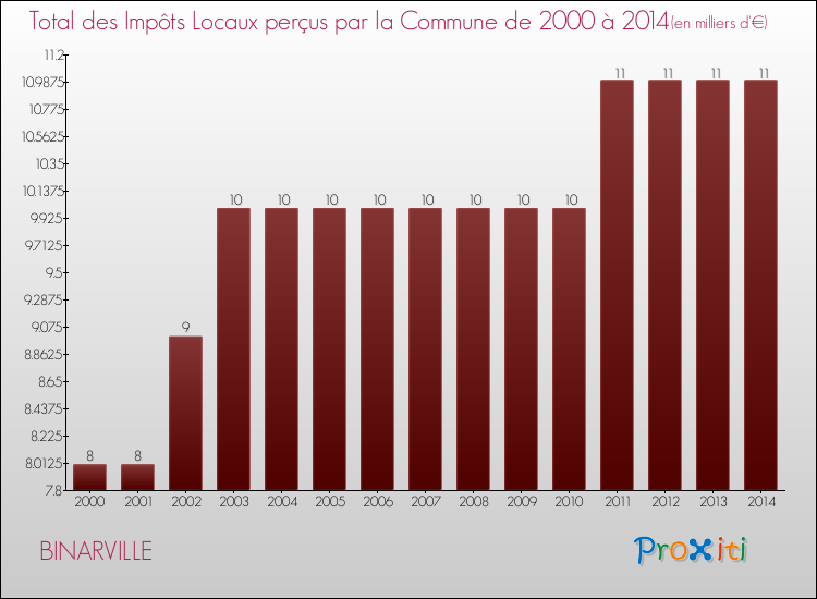 Evolution des Impôts Locaux pour la commune de BINARVILLE de 2000 à 2014 Evolution des Impôts Locaux pour BINARVILLE de 2000 à 2014