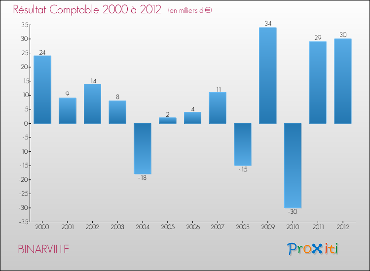 Evolution du résultat comptable pour la commune de BINARVILLE de 2000 à 2012 Evolution du résultat comptable pour BINARVILLE de 2000 à 2012