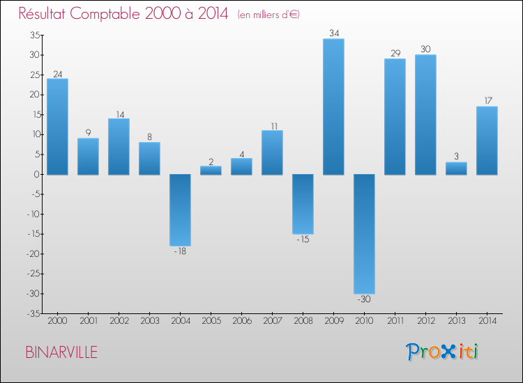 Evolution du résultat comptable pour la commune de BINARVILLE de 2000 à 2014 Evolution du résultat comptable pour BINARVILLE de 2000 à 2014