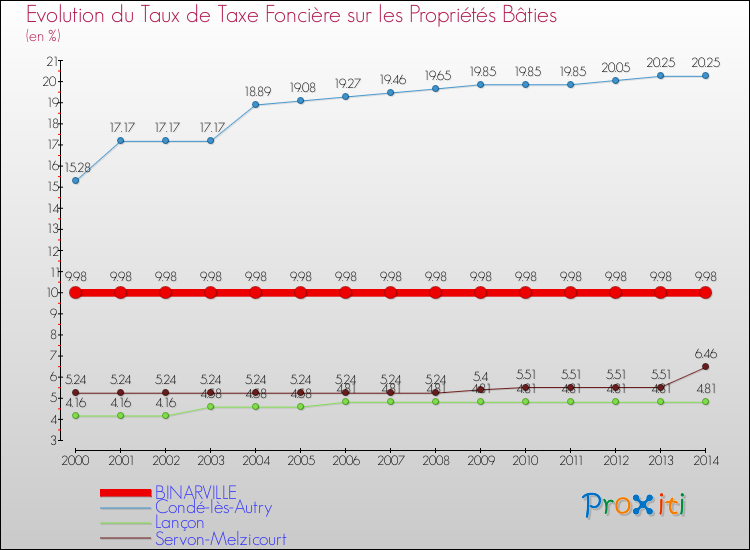 Evolution du taux de la taxe foncière sur le bati pour BINARVILLE et les communes proches de 2000 à 2014 Comparaison des taux de taxe foncière sur le bati pour BINARVILLE et les communes voisines de 2000 à 2014