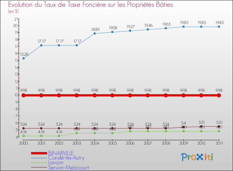 Evolution du taux de la taxe foncière sur le bati pour BINARVILLE et les communes proches Comparaison des taux de taxe foncière sur le bati pour BINARVILLE et les communes voisines