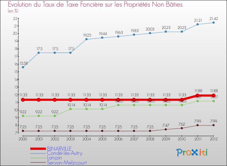 Evolution du taux de la taxe foncière sur les immeubles et terrains non batis pour BINARVILLE et les communes proches de 2000 à 2012 Comparaison des taux de la taxe foncière sur les immeubles et terrains non batis pour BINARVILLE et les communes voisines de 2000 à 2012