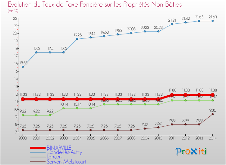 Evolution du taux de la taxe foncière sur les immeubles et terrains non batis pour BINARVILLE et les communes proches de 2000 à 2014 Comparaison des taux de la taxe foncière sur les immeubles et terrains non batis pour BINARVILLE et les communes voisines de 2000 à 2014