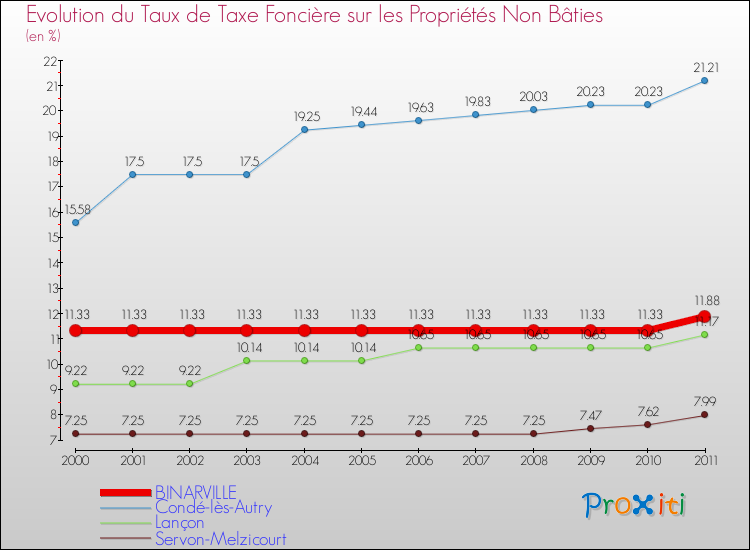 Evolution du taux de la taxe foncière sur les immeubles et terrains non batis pour BINARVILLE et les communes proches Comparaison des taux de la taxe foncière sur les immeubles et terrains non batis pour BINARVILLE et les communes voisines