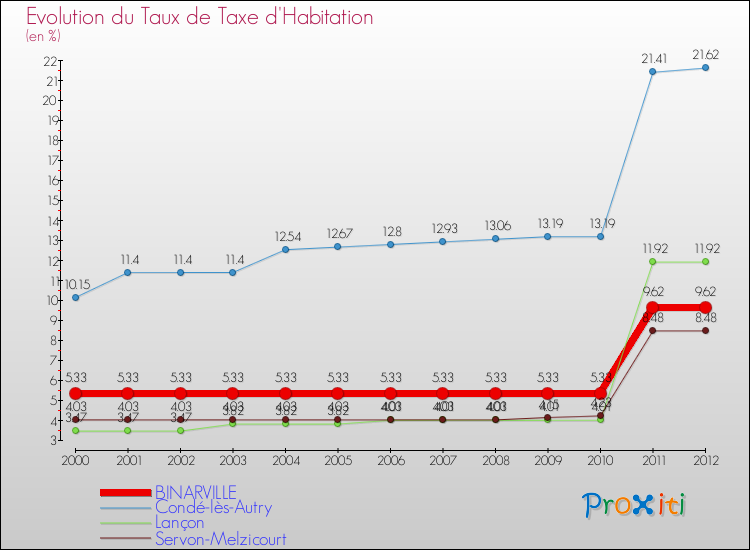 Evolution du taux de la taxe d'habitation pour BINARVILLE et les communes proches Comparaison des taux de la taxe d'habitation pour BINARVILLE et les communes voisines