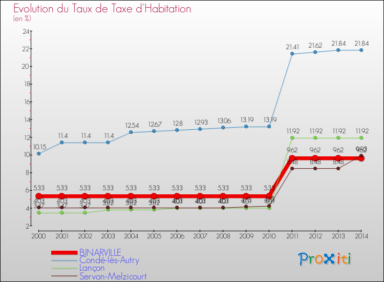 Evolution du taux de la taxe d'habitation pour BINARVILLE et les communes proches de 2000 à 2014 Comparaison des taux de la taxe d'habitation pour BINARVILLE et les communes voisines de 2000 à 2014
