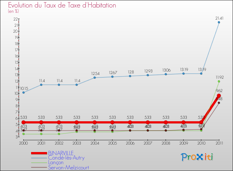 Evolution du taux de la taxe d'habitation pour BINARVILLE et les communes proches Comparaison des taux de la taxe d'habitation pour BINARVILLE et les communes voisines