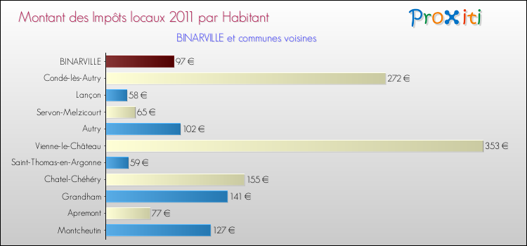 Montant des impôts locaux par Habitant pour BINARVILLE et les communes proches Comparaison des impôts locaux par habitant pour BINARVILLE et les communes voisines
