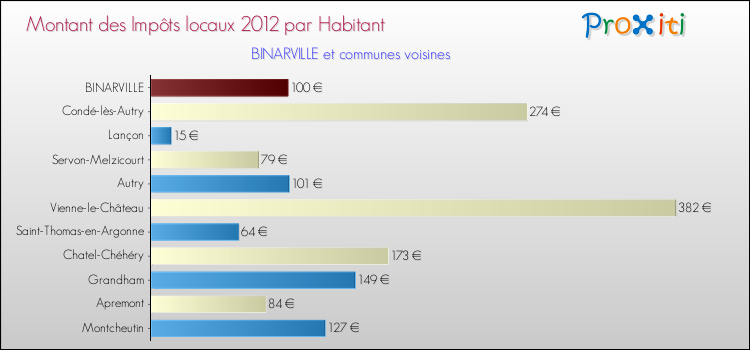 Montant des impôts locaux par Habitant pour BINARVILLE et les communes proches Comparaison des impôts locaux par habitant pour BINARVILLE et les communes voisines