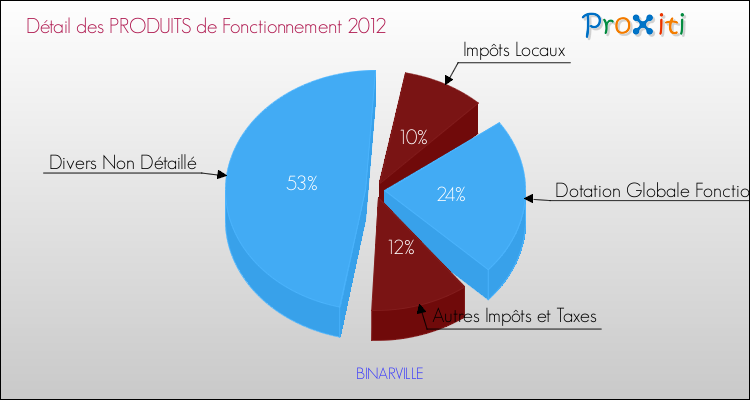 Décomposition du Budget de Fonctionnement 2012 de la commune de BINARVILLE Budget de Fonctionnement 2012 pour la commune de BINARVILLE