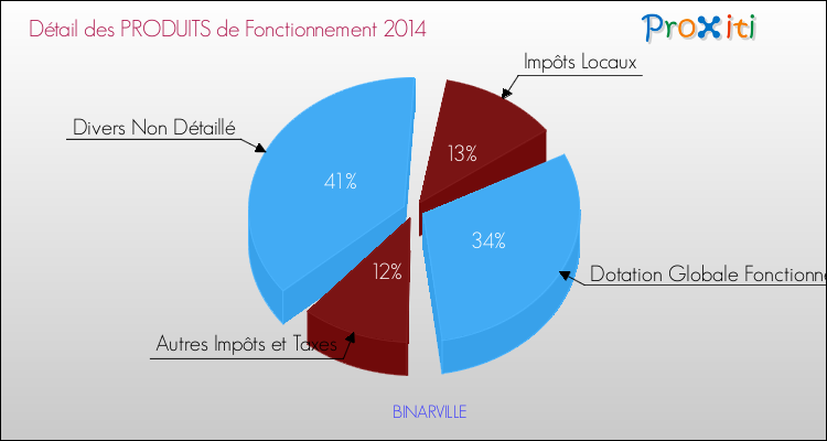 Décomposition du Budget de Fonctionnement 2014 de la commune de BINARVILLE Budget de Fonctionnement 2014 pour la commune de BINARVILLE