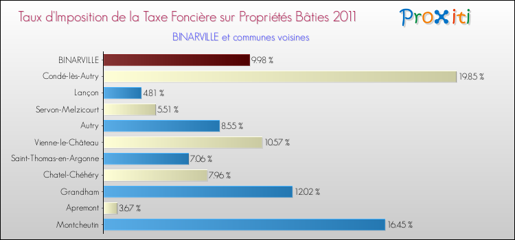 Taux d'imposition de la taxe foncière sur le bati 2011 pour BINARVILLE et les communes proches Comparaison des taux d'imposition de la taxe foncière sur le bati 2011 pour BINARVILLE et les communes voisines