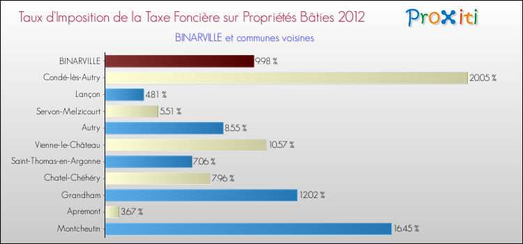 Taux d'imposition de la taxe foncière sur le bati 2012 pour BINARVILLE et les communes proches Comparaison des taux d'imposition de la taxe foncière sur le bati 2012 pour BINARVILLE et les communes voisines