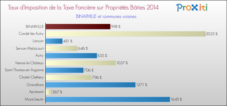 Taux d'imposition de la taxe foncière sur le bati 2014 pour BINARVILLE et les communes proches Comparaison des taux d'imposition de la taxe foncière sur le bati 2014 pour BINARVILLE et les communes voisines