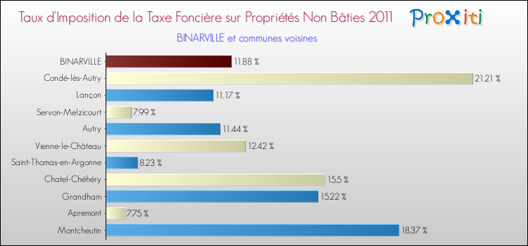 Taux d'imposition de la taxe foncière sur les immeubles et terrains non batis 2011 pour BINARVILLE et les communes proches Comparaison des taux d'imposition de la taxe foncière sur les immeubles et terrains non batis 2011 pour BINARVILLE et les communes voisines