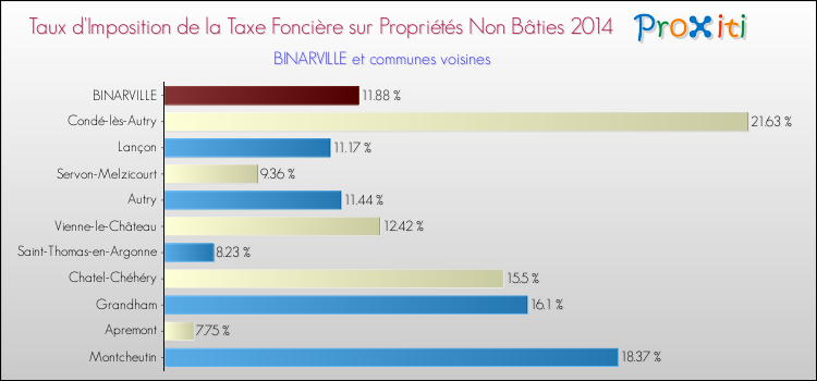 Taux d'imposition de la taxe foncière sur les immeubles et terrains non batis 2014 pour BINARVILLE et les communes proches Comparaison des taux d'imposition de la taxe foncière sur les immeubles et terrains non batis 2014 pour BINARVILLE et les communes voisines
